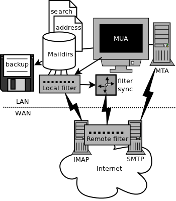 JaroMail functions diagram